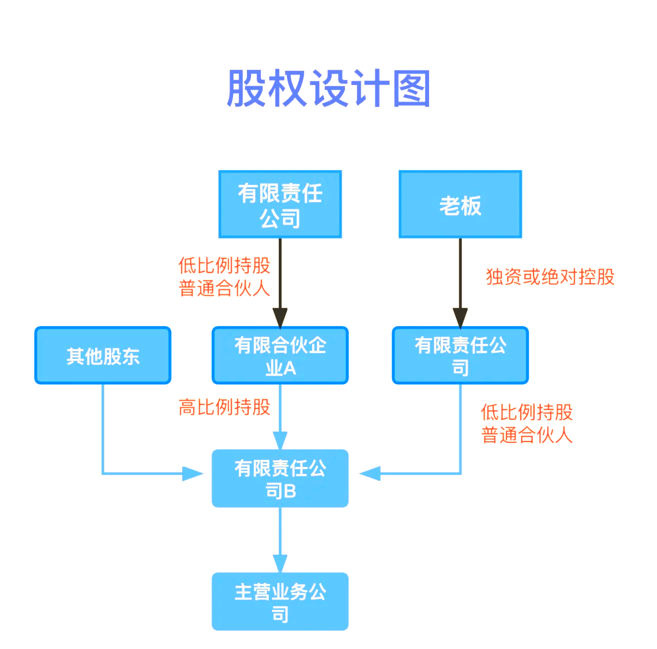 股权设计传承规划(股权设计协议书建议收藏)葫芦岛市