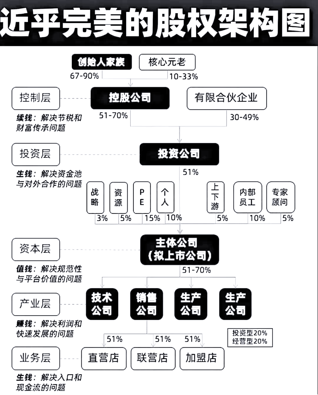 股权架构设计模板(股权架构设计方案范本)葫芦岛市