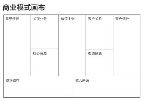 商业模式画布咨询(商业模式画布 知乎)葫芦岛市
