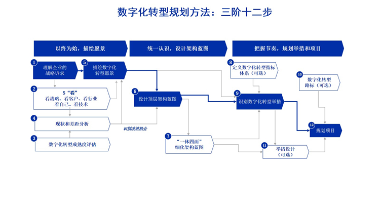 数字化转型路线图(数字化转型路线图智能商业实操手册读后测评)葫芦岛市