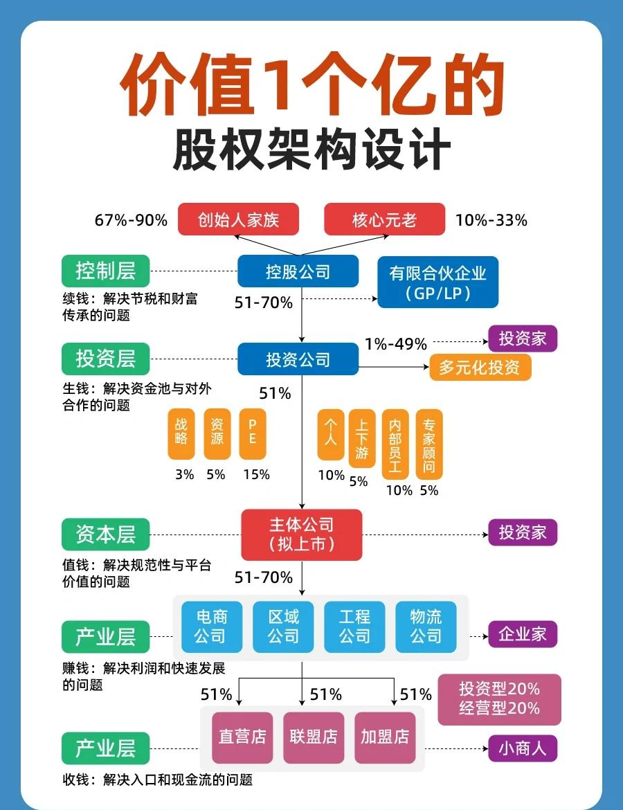股权架构设计重组(股权架构设计重组流程)葫芦岛市