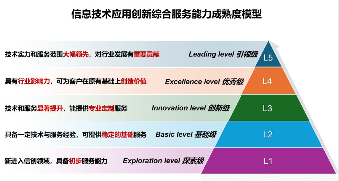 数字化成熟度评估(数字化能力成熟度评估)葫芦岛市 数字化成熟度评估(数字化能力成熟度评估)葫芦岛市