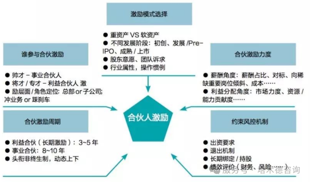 合伙人机制设计(合伙人机制的设定)葫芦岛市