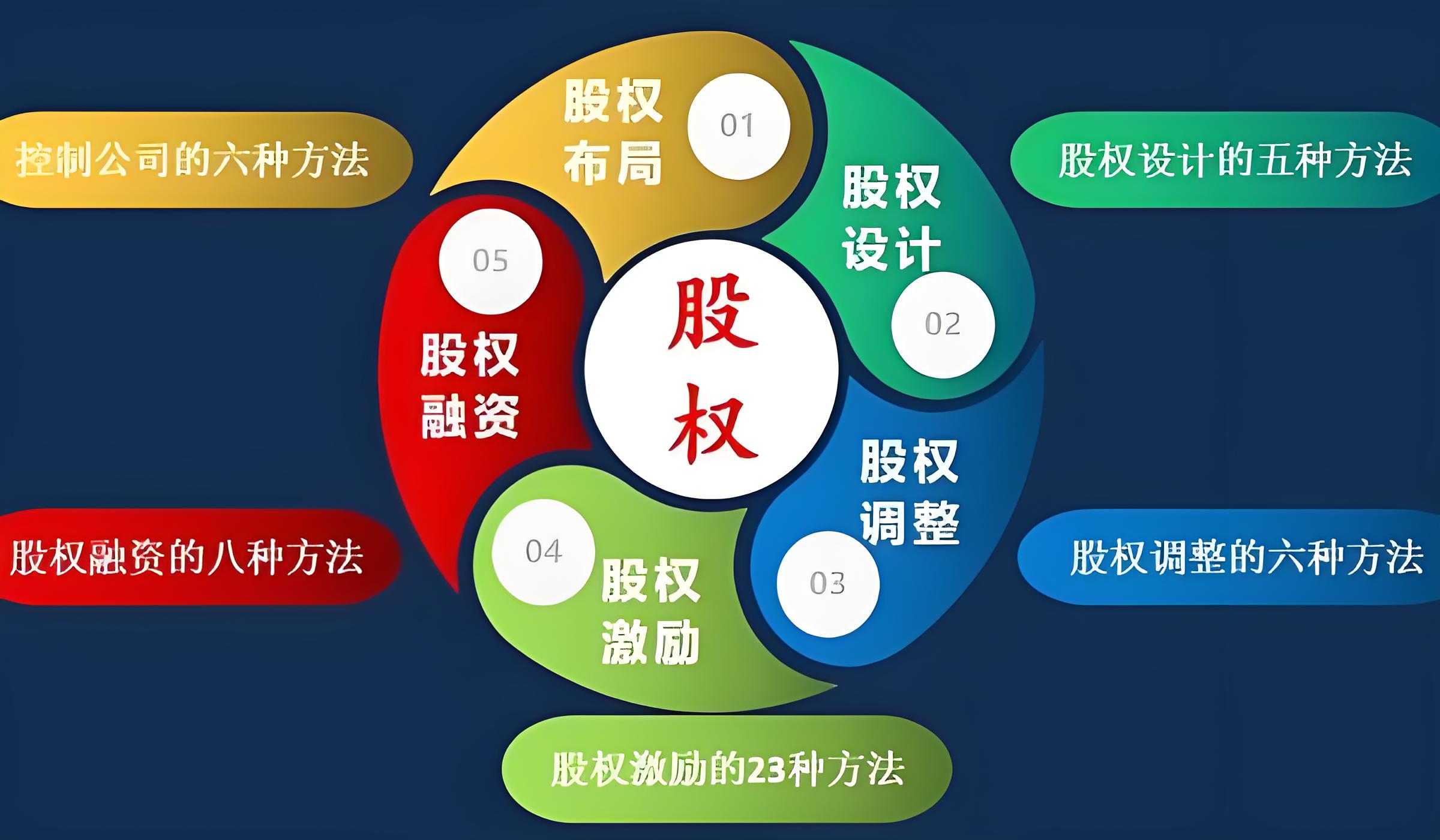 股权设计上市衔接(准备上市的公司股权如何设计)葫芦岛市